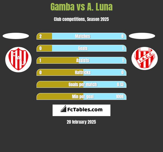 Gamba vs A. Luna h2h player stats