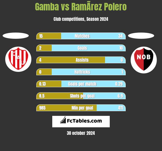 Gamba vs RamÃ­rez Polero h2h player stats