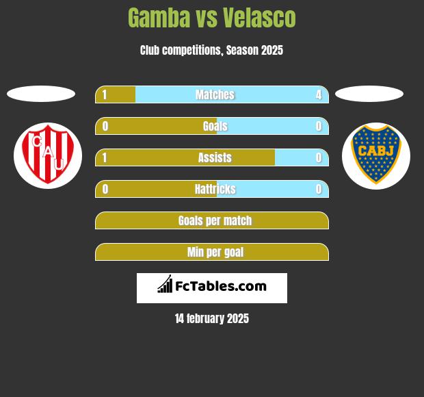 Gamba vs Velasco h2h player stats