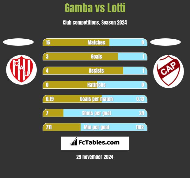 Gamba vs Lotti h2h player stats