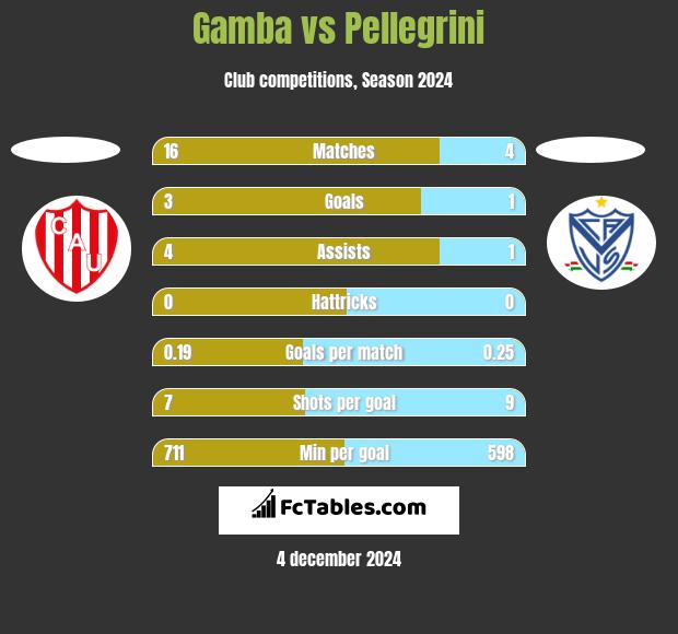 Gamba vs Pellegrini h2h player stats