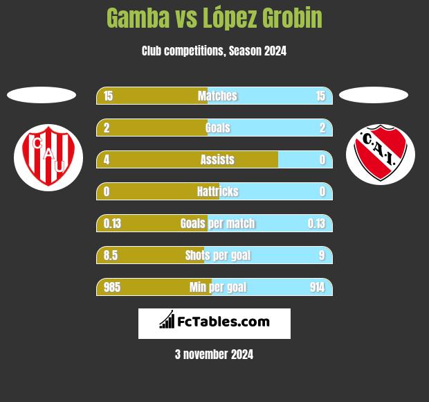 Gamba vs López Grobin h2h player stats