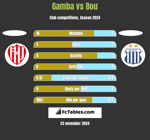 Gamba vs Bou h2h player stats