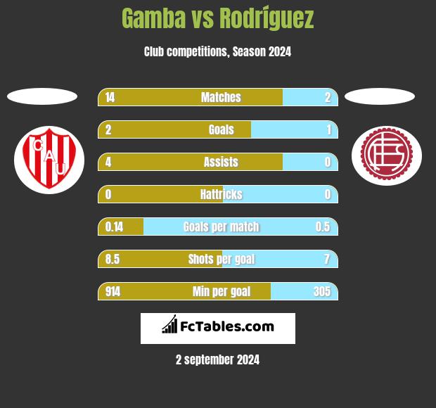 Gamba vs Rodríguez h2h player stats