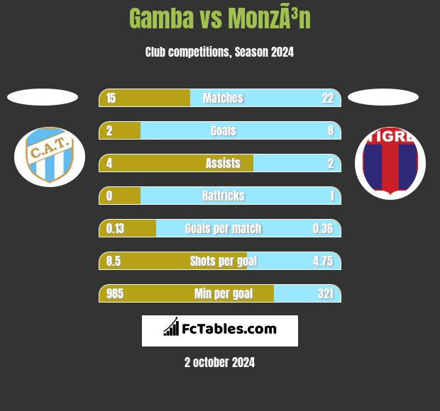 Gamba vs MonzÃ³n h2h player stats