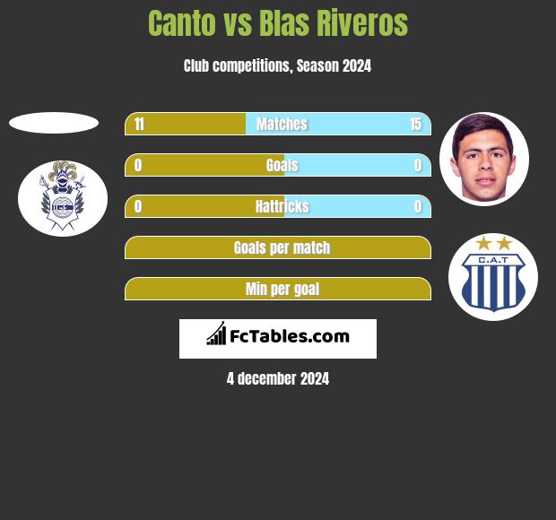 Canto vs Blas Riveros h2h player stats