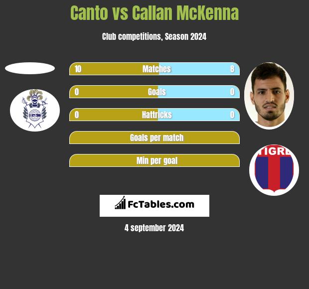 Canto vs Callan McKenna h2h player stats