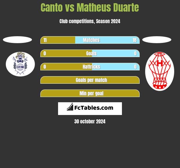 Canto vs Matheus Duarte h2h player stats