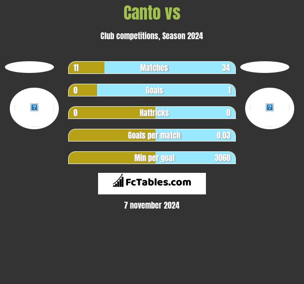 Canto vs  h2h player stats