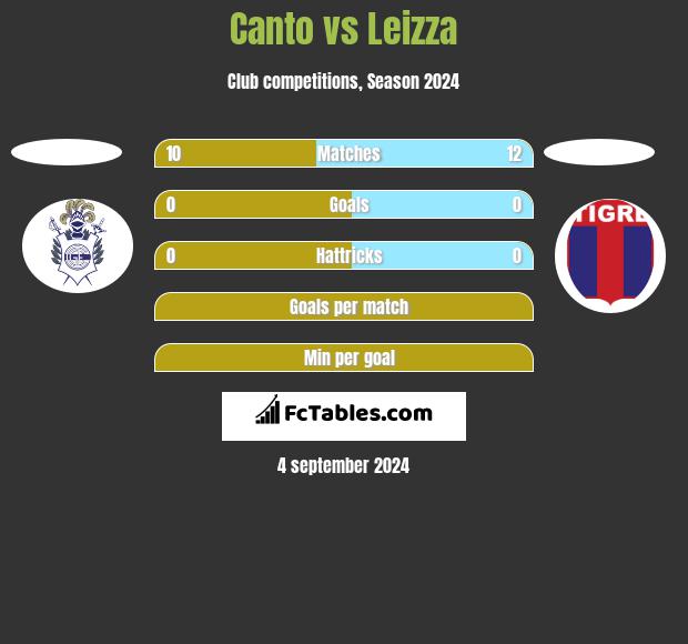 Canto vs Leizza h2h player stats