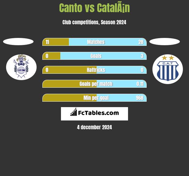 Canto vs CatalÃ¡n h2h player stats