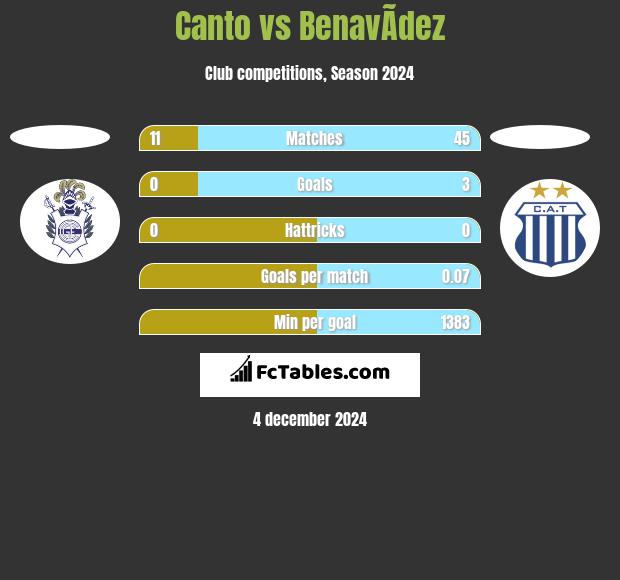 Canto vs BenavÃ­dez h2h player stats