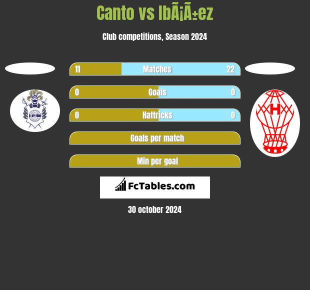 Canto vs IbÃ¡Ã±ez h2h player stats