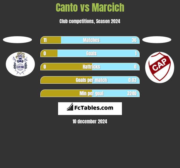 Canto vs Marcich h2h player stats