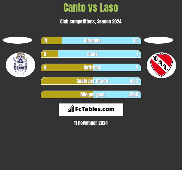 Canto vs Laso h2h player stats