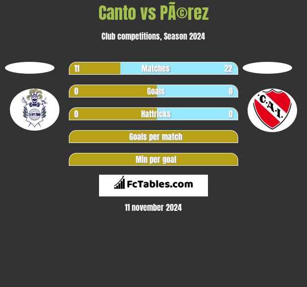 Canto vs PÃ©rez h2h player stats