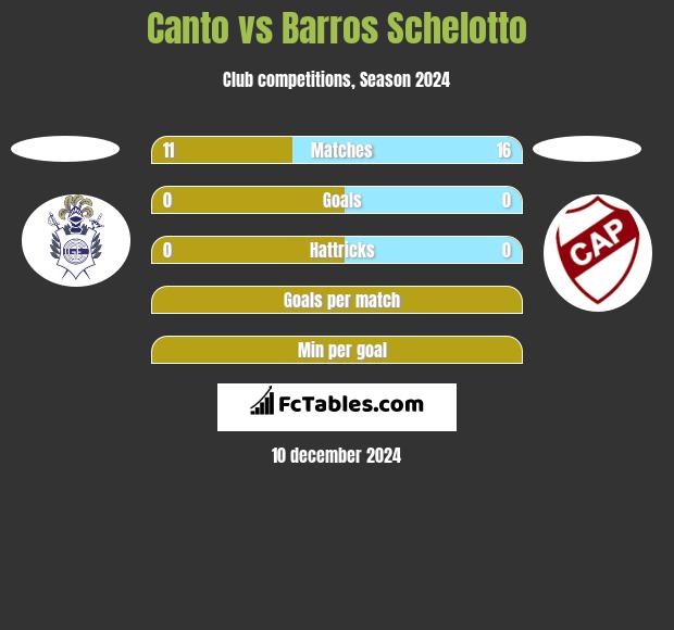 Canto vs Barros Schelotto h2h player stats