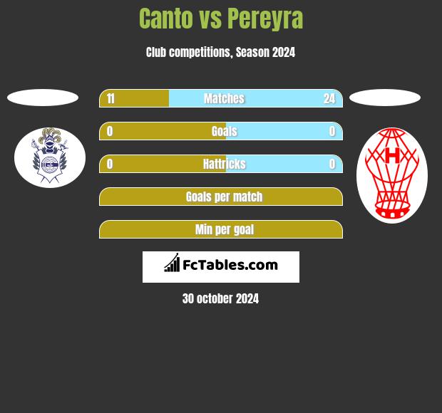 Canto vs Pereyra h2h player stats