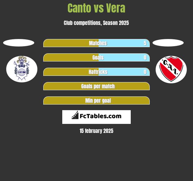 Canto vs Vera h2h player stats