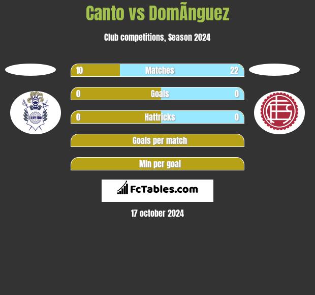 Canto vs DomÃ­nguez h2h player stats