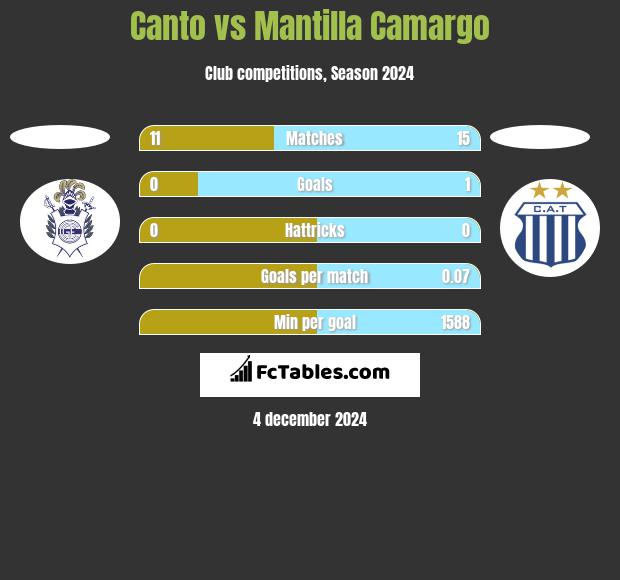 Canto vs Mantilla Camargo h2h player stats