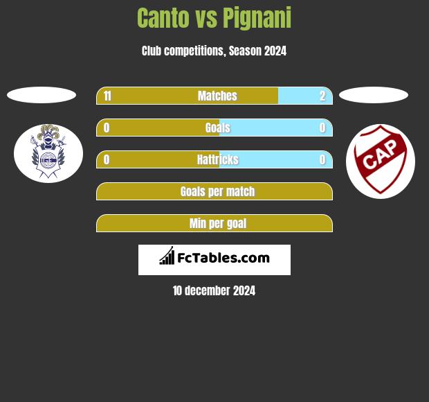 Canto vs Pignani h2h player stats