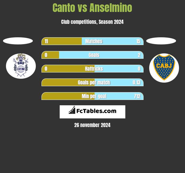 Canto vs Anselmino h2h player stats