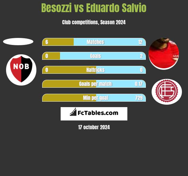 Besozzi vs Eduardo Salvio h2h player stats