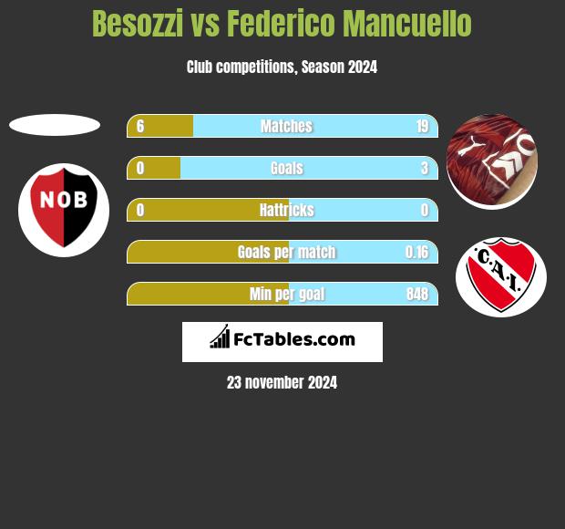 Besozzi vs Federico Mancuello h2h player stats