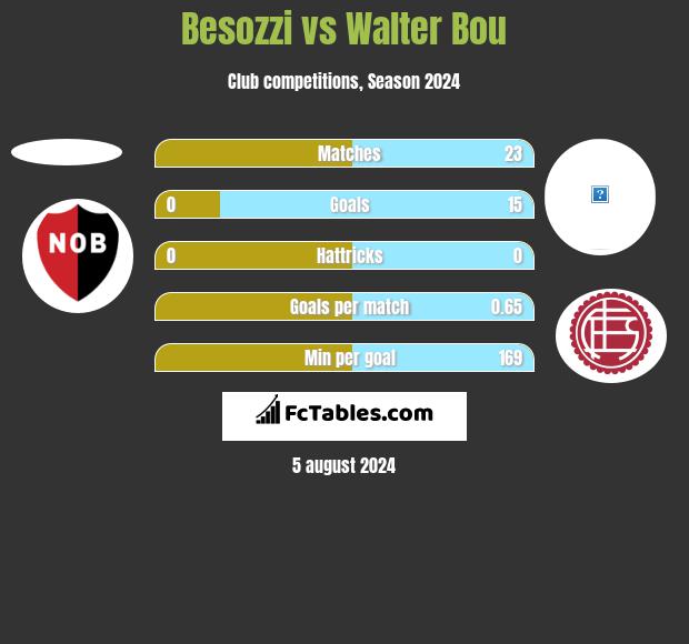 Besozzi vs Walter Bou h2h player stats