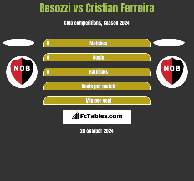 Besozzi vs Cristian Ferreira h2h player stats