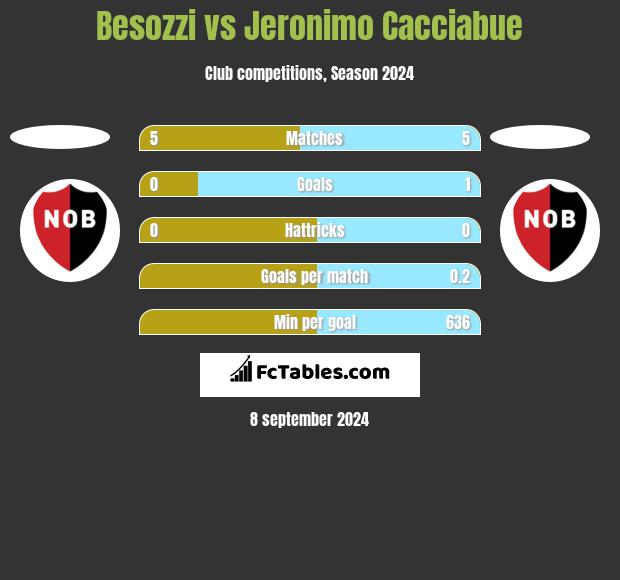 Besozzi vs Jeronimo Cacciabue h2h player stats