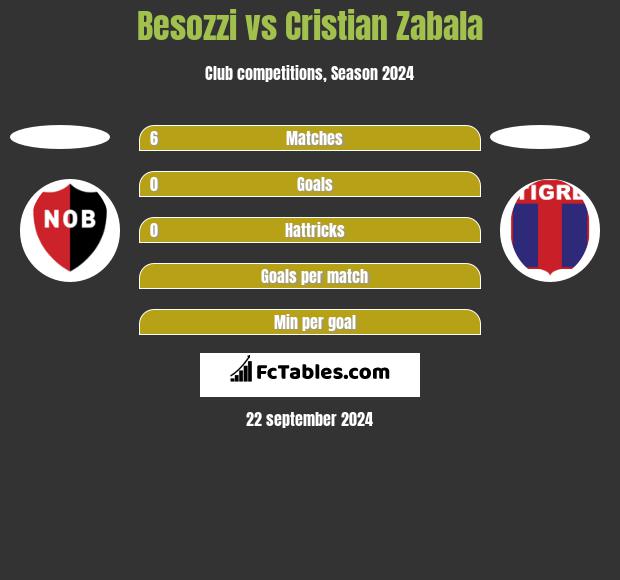 Besozzi vs Cristian Zabala h2h player stats