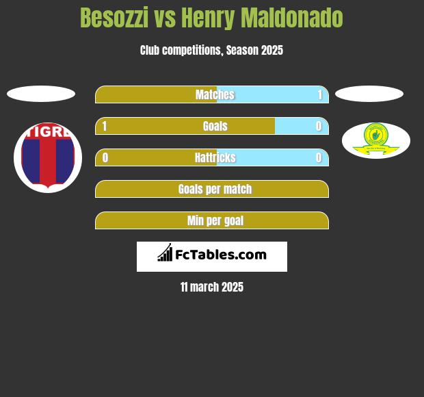 Besozzi vs Henry Maldonado h2h player stats