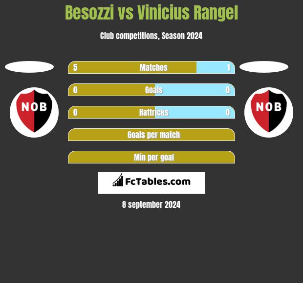 Besozzi vs Vinicius Rangel h2h player stats