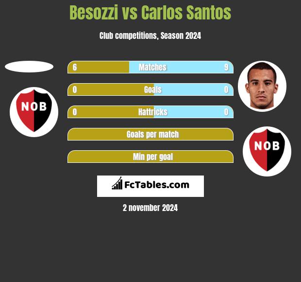 Besozzi vs Carlos Santos h2h player stats