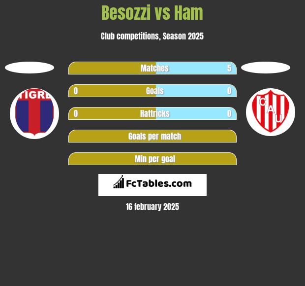 Besozzi vs Ham h2h player stats