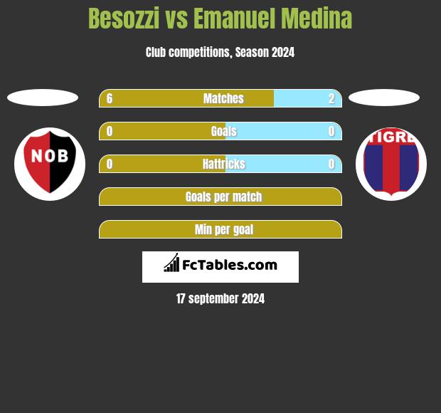 Besozzi vs Emanuel Medina h2h player stats