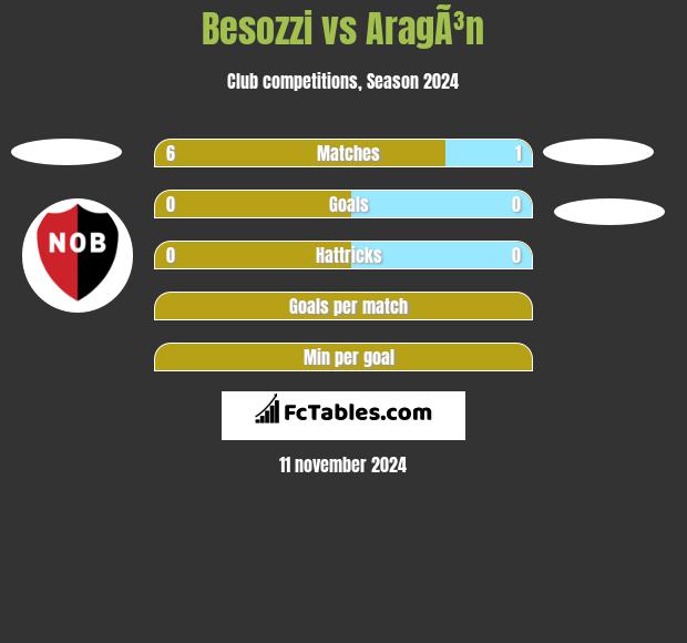 Besozzi vs AragÃ³n h2h player stats