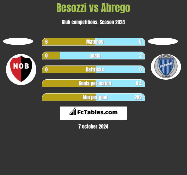 Besozzi vs Abrego h2h player stats