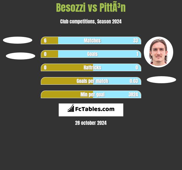 Besozzi vs PittÃ³n h2h player stats