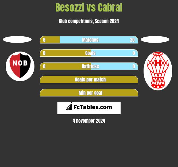 Besozzi vs Cabral h2h player stats