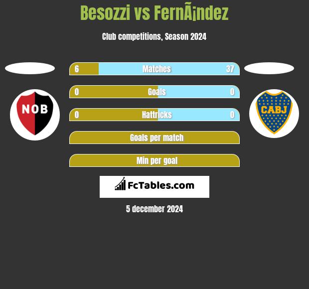 Besozzi vs FernÃ¡ndez h2h player stats