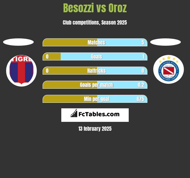 Besozzi vs Oroz h2h player stats