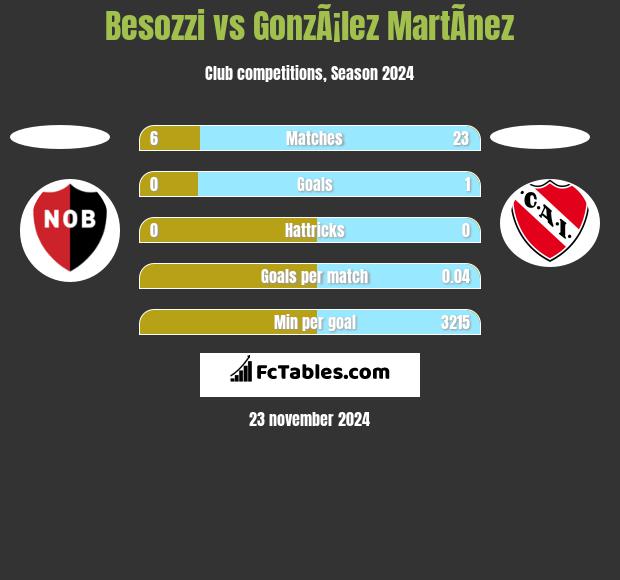 Besozzi vs GonzÃ¡lez MartÃ­nez h2h player stats