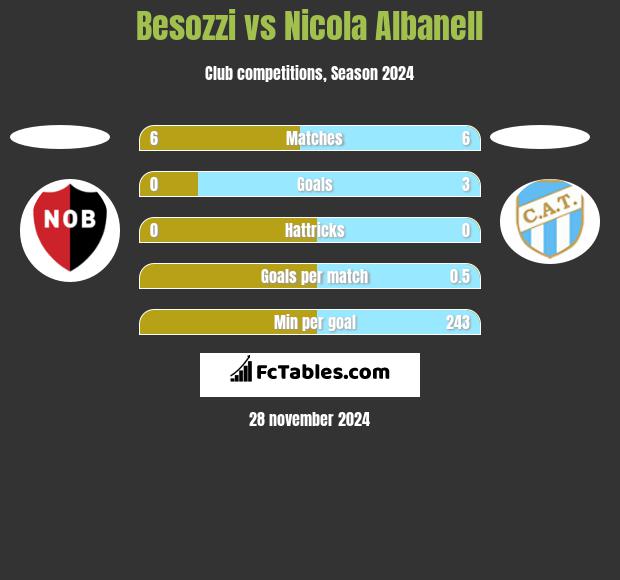 Besozzi vs Nicola Albanell h2h player stats