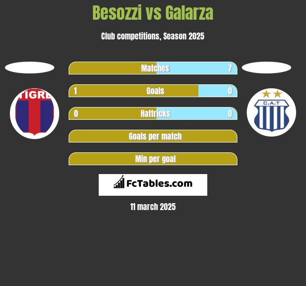 Besozzi vs Galarza h2h player stats