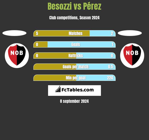 Besozzi vs Pérez h2h player stats