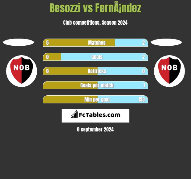 Besozzi vs FernÃ¡ndez h2h player stats