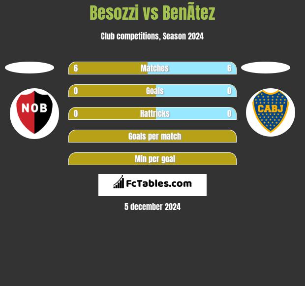 Besozzi vs BenÃ­tez h2h player stats